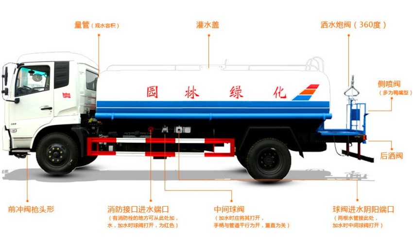 灑水車功能 灑水車功能